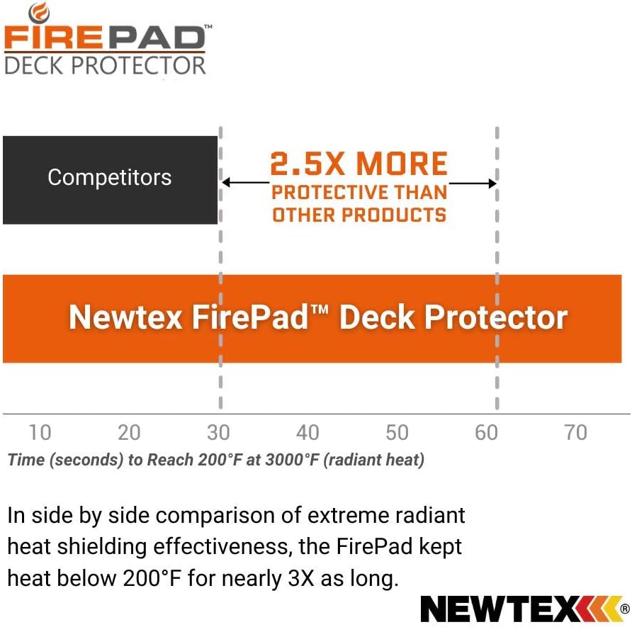 Newtex FirePad Deck Protector 36'', Fire Pit High Temp Mat, Bonfires, Lawn, Patio, Chiminea, Deck Defender, Under Grill Mat, BBQ Mat, Heat Shield, Fire Resistant Pad for Outdoors : Garden & Outdoor