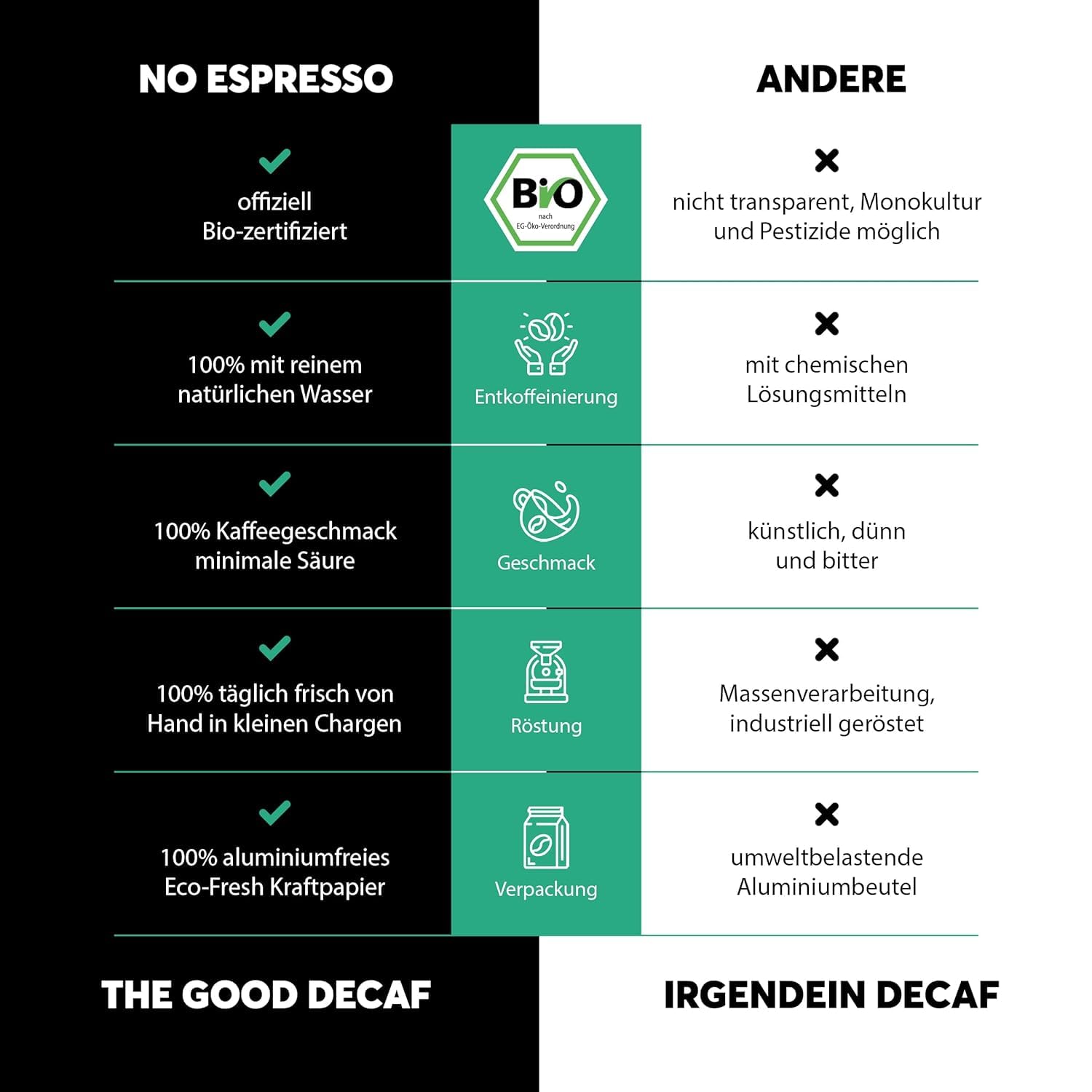 No Coffee® – No Espresso Premium Bio Espresso Bohnen entkoffeiniert (1kg) | Entkoffeiniert mit Wasser | Koffeinfrei, schmeckt aber wie dein Lieblingskaffee | Kaffeebohnen koffeinfrei 3
