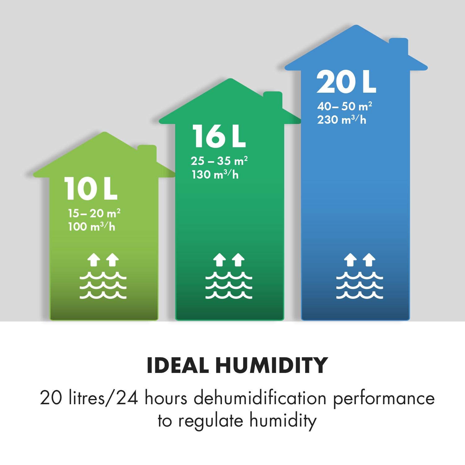 Klarstein DryFy20 Déshumidificateur • Déshumidificateur de pièce • 420 W • 20 L/24h • Pièce de 40-50 m² • DrySelect • Mode silencieux • Seulement 45dB • Gris