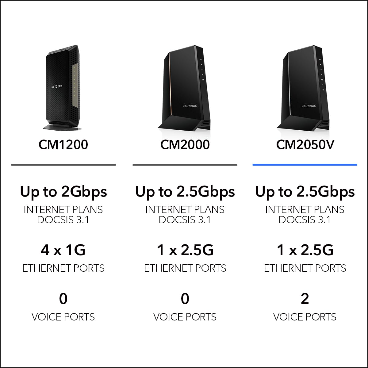 NETGEAR Nighthawk Multi-Gig Cable Modem for Xfinity Voice (CM2050V) – for Cable Plans up to 2.5Gbps - DOCSIS 3.1-2 Phone Lines