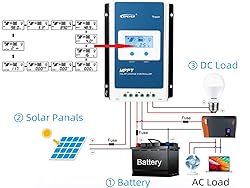 EPEVER 40A MPPT Charge Controller, Solar Panels