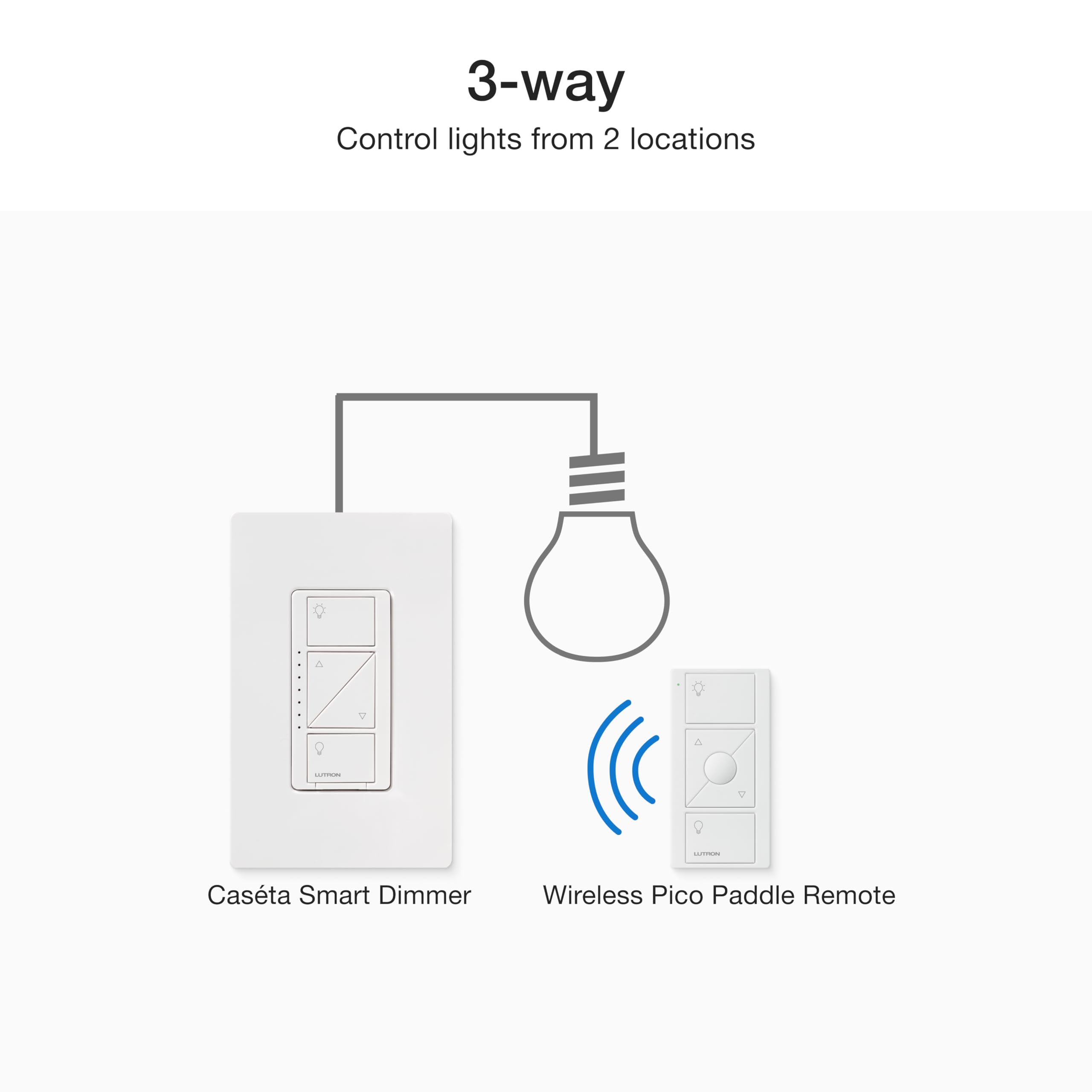 Lutron Caseta 3 Way Smart Dimmer Light Switch Kit, Includes Pico Remote, Bracket, and LED Dimmer Switch, No Neutral Required, P-PKG1WB-WH - View 14