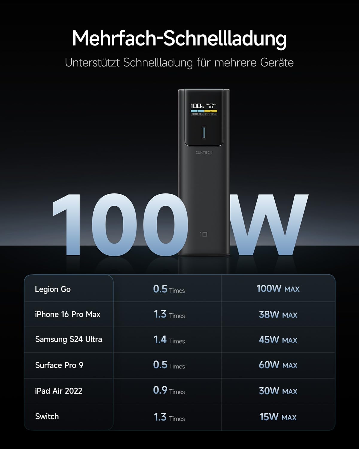 CUKTECH 10 100W Powerbank 10000mAh, Power Bank mit Digitales Display, externer Handyakku für iPhone 16/15/14/13 Series, Samsung Galaxy S24/S23/S22, iPad Air/Pro, Xiaomi, MacBook, Dell und mehr 6