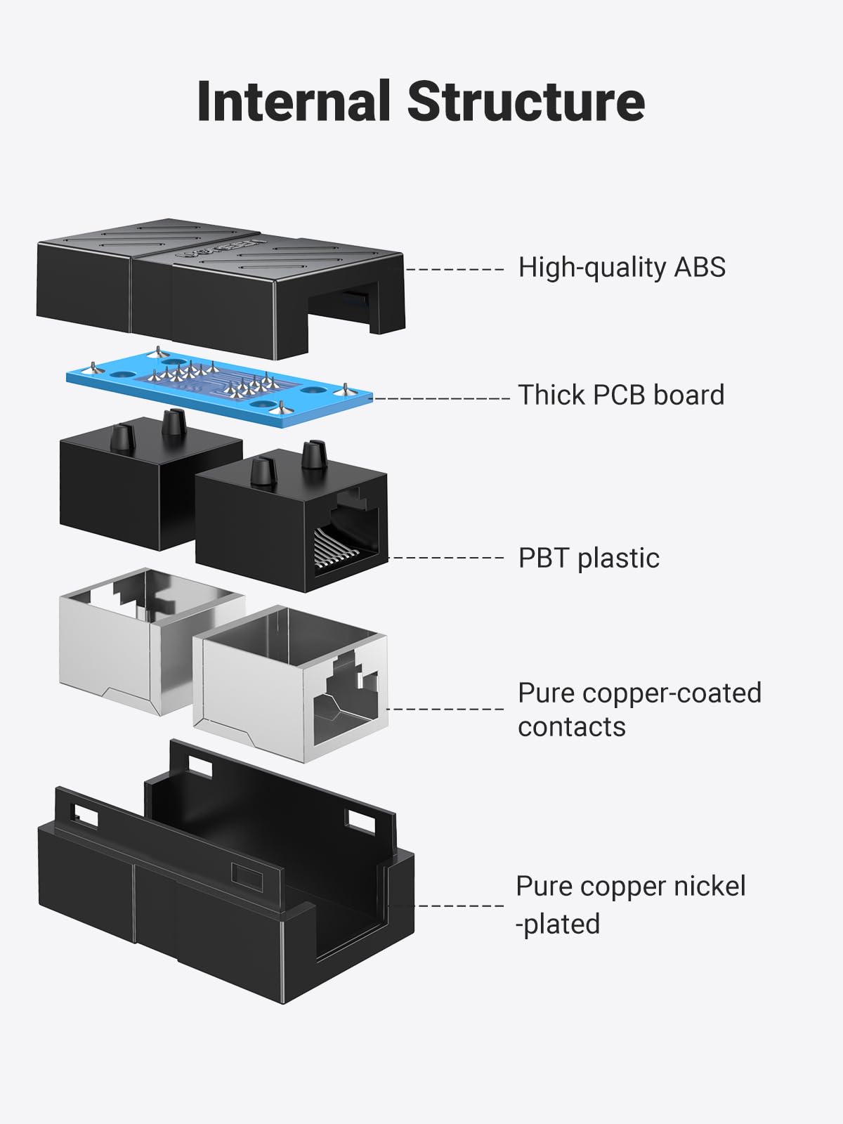 UGREEN RJ45 Coupler Ethernet Extender 1000Mbps, Cat7 Cat6 Cat5e 328ft Ethernet Cable Extender, LAN Connector in Line Coupler Female to Female Black