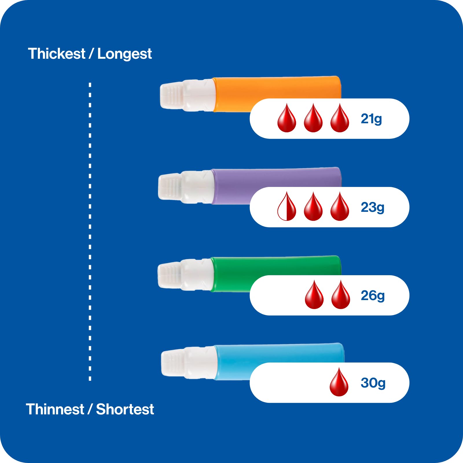 OWELL® Safety Lancets 21G x 2.5mm – 100 Count | Extra Blood Flow for Thick Skin | Sterile, Preloaded, Medical-Grade, Pressure Activated for Diabetic Glucose Testing