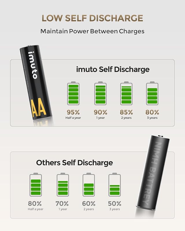 AA 1.5V Lithium Akkus 8er Set mit Ladegerät 3000mWh, 2500 Zyklen — Foto 5 von 7