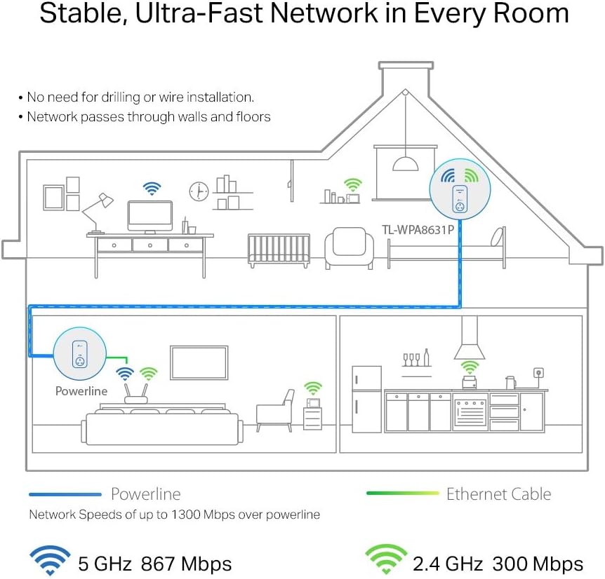 TP-Link TL-WPA8631P AV1300Mbps WiFi Extender Booster, Dual-Band WiFi Extender, 3x Gigabit Ports - Image 4