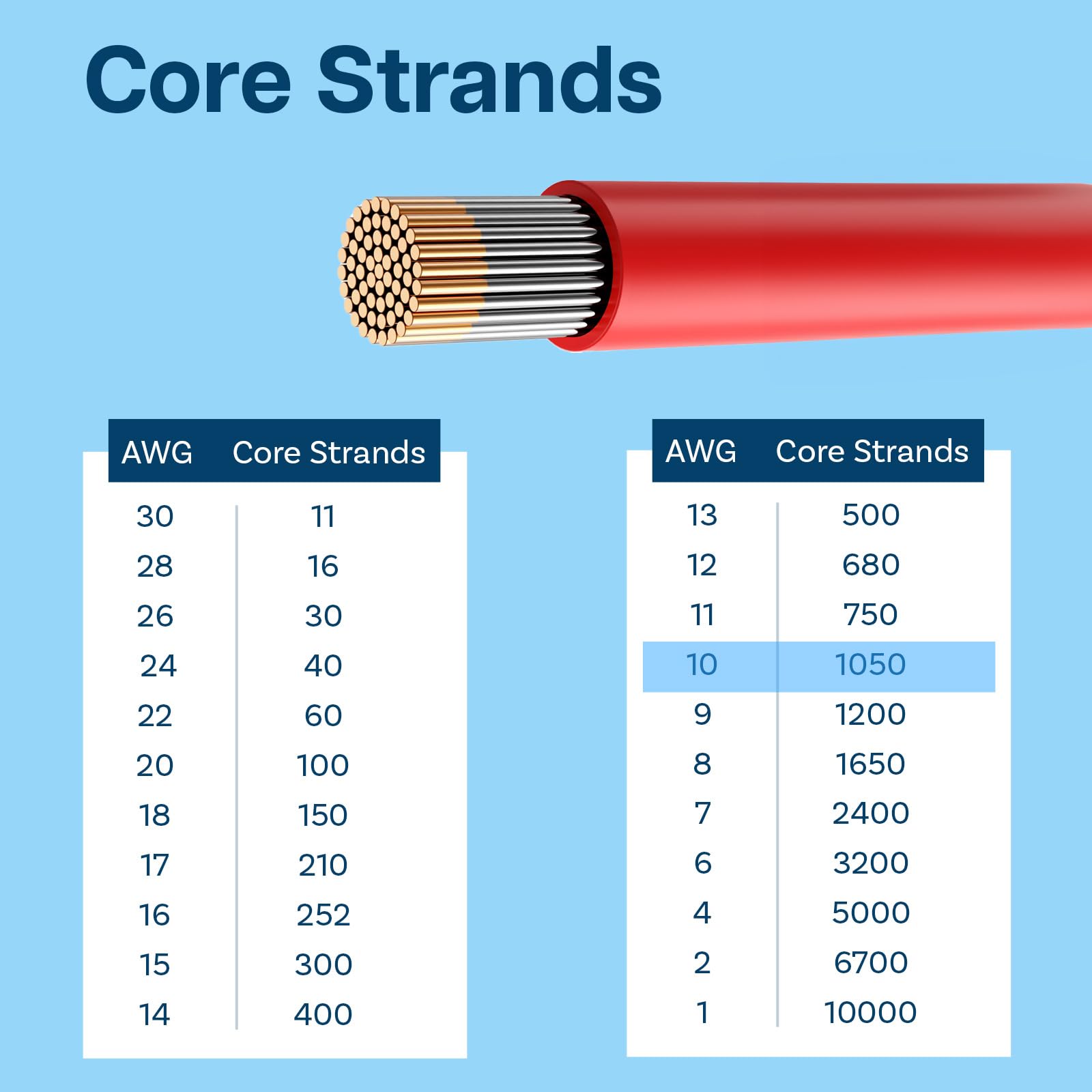 Cavo In Silicone 10 AWG 5,26mm² - 10 Metri (5Nero+5Rosso), Per Auto, Droni, Alta Temperatura - Foto 10