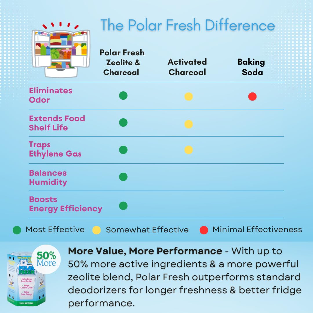 All-in-1 Refrigerator Deodorizer & Produce Saver by Polar Fresh 3 Pack – Fridge Odor Eliminator, Ethylene Gas Absorber, Fridge Moisture Absorber & Efficiency Booster; Surpasses Baking Soda & Charcoal