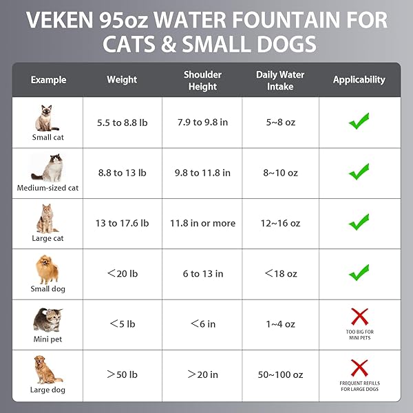 VEKEN INNOVATION AWARD WINNER STAINLESS STEEL CAT WATER FOUNTAIN, 95OZ/2.8L AUTOMATIC PET FOUNTAIN DOG WATER DISPENSER WITH REPLACEMENT FILTERS & SILICONE MAT, GIFTS FOR CATS, DOGS (SILVER)
