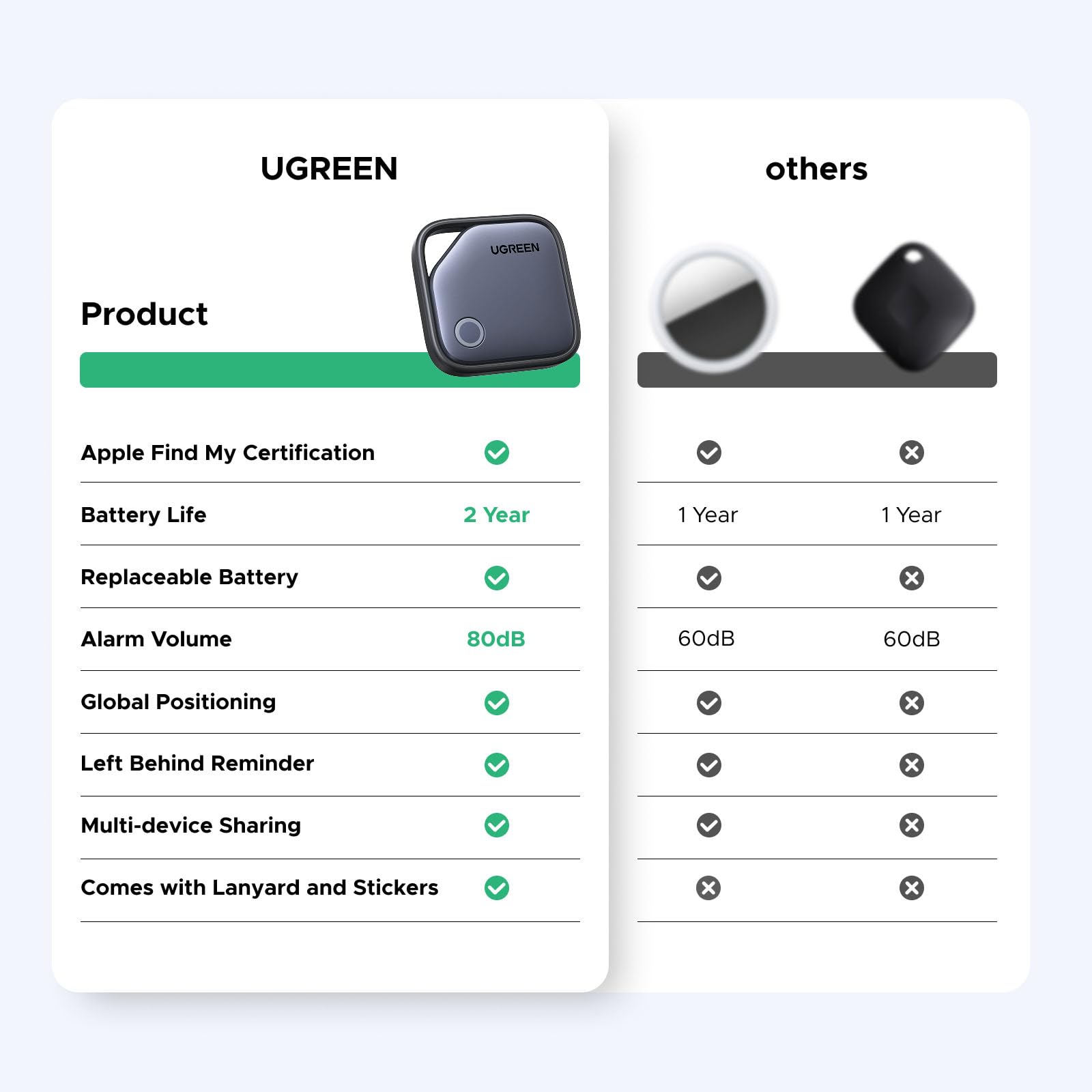 UGREEN FineTrack Smart Finder Compatible with Apple Find My (iOS Only) 2-Year Replaceable Battery Bluetooth Tracker Tags, Item Finder Smart Tag for Key Luggage Passport with Alarm& Left-Behind Remind