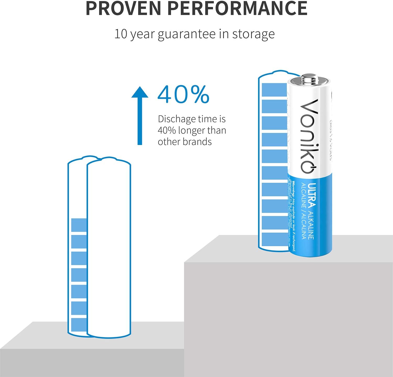 VONIKO - Premium Grade AAA Batteries - 24 Pack - Alkaline Triple A Battery - Ultra Long-Lasting, Leakproof 1.5v Batteries - 10-Year Shelf Life: Home Audio & Theater