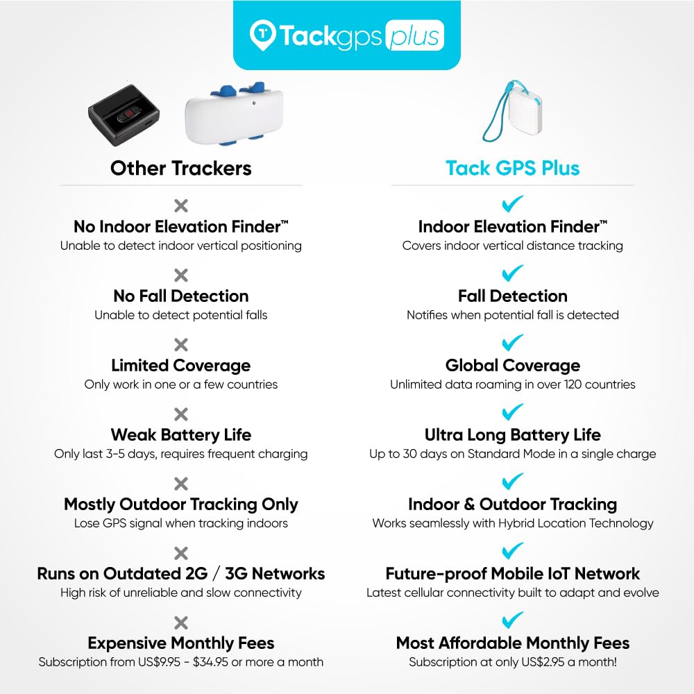 Tack GPS Plus [Lowest Monthly fee| 30 Days Battery Life| FCC Certified] - Child, Kids, Pet, Dog, Cat, Elderly, Alzheimer, Car, Vehicle, Bike, Tracking device. GPS + WiFi Positioning + Indoor Elevation