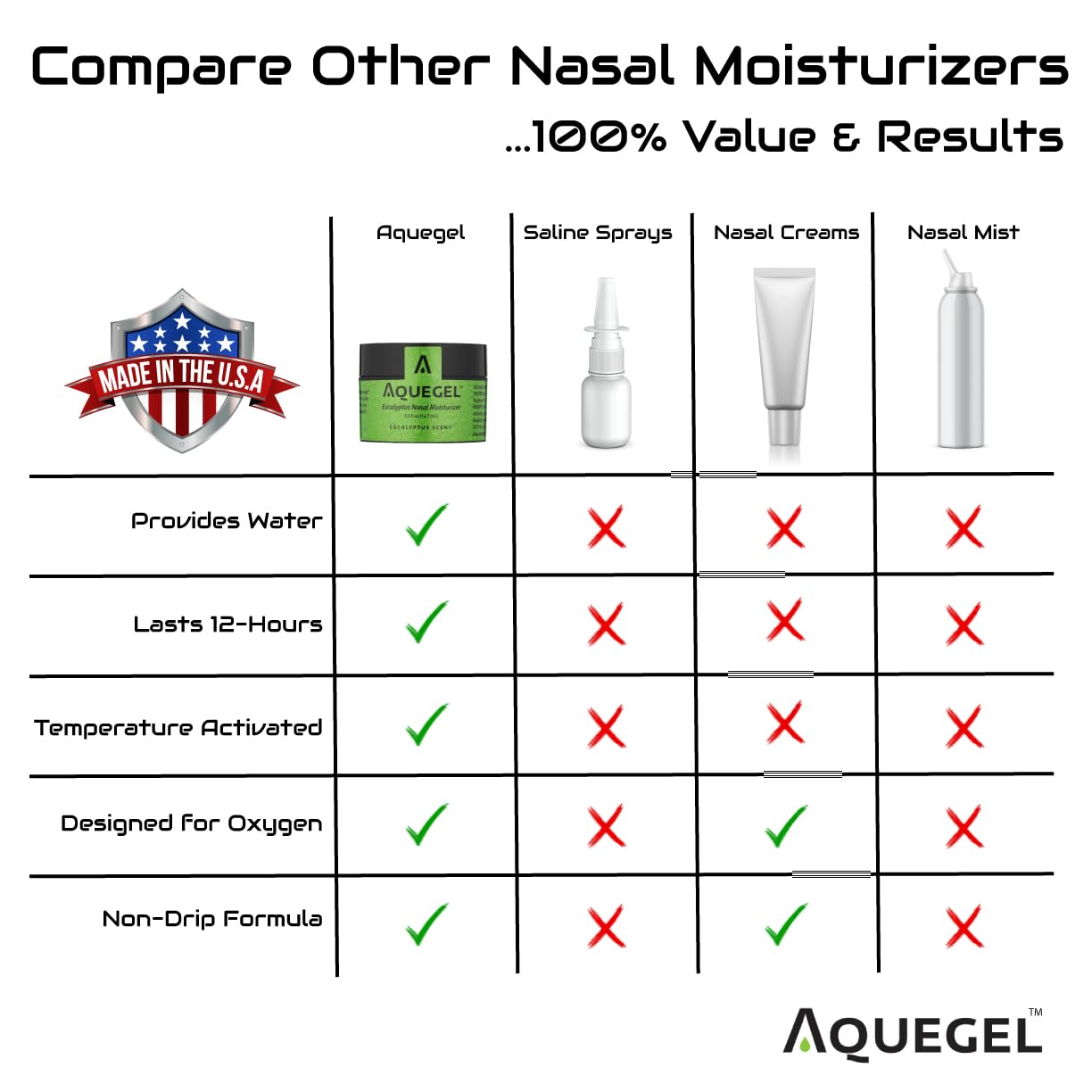 Aquegel Nasal Moisturizer +Eucalyptus (Breathe Easy), 12-Hour Nasal Dryness Relief, Water Based Nose Gel, Oxygen Therapy Nasal Moisturizer, Dry Nose, Nasal Dryness, Nosebleeds, Subtle Eucalyptus Scent