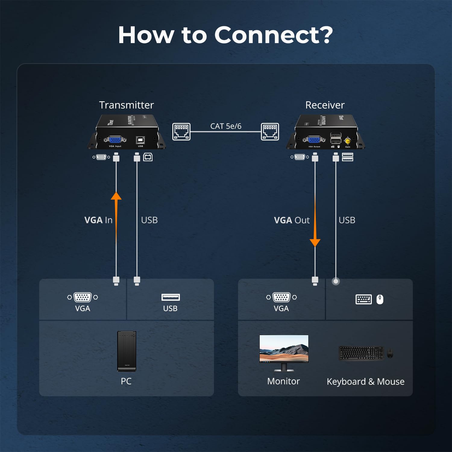 TESmart 1080P 60Hz Long Range 984ft USB VGA KVM Extender Over Cat5e Cat6 Ethernet Cable (up to 984ft/300m, Transmitter+Receiver)