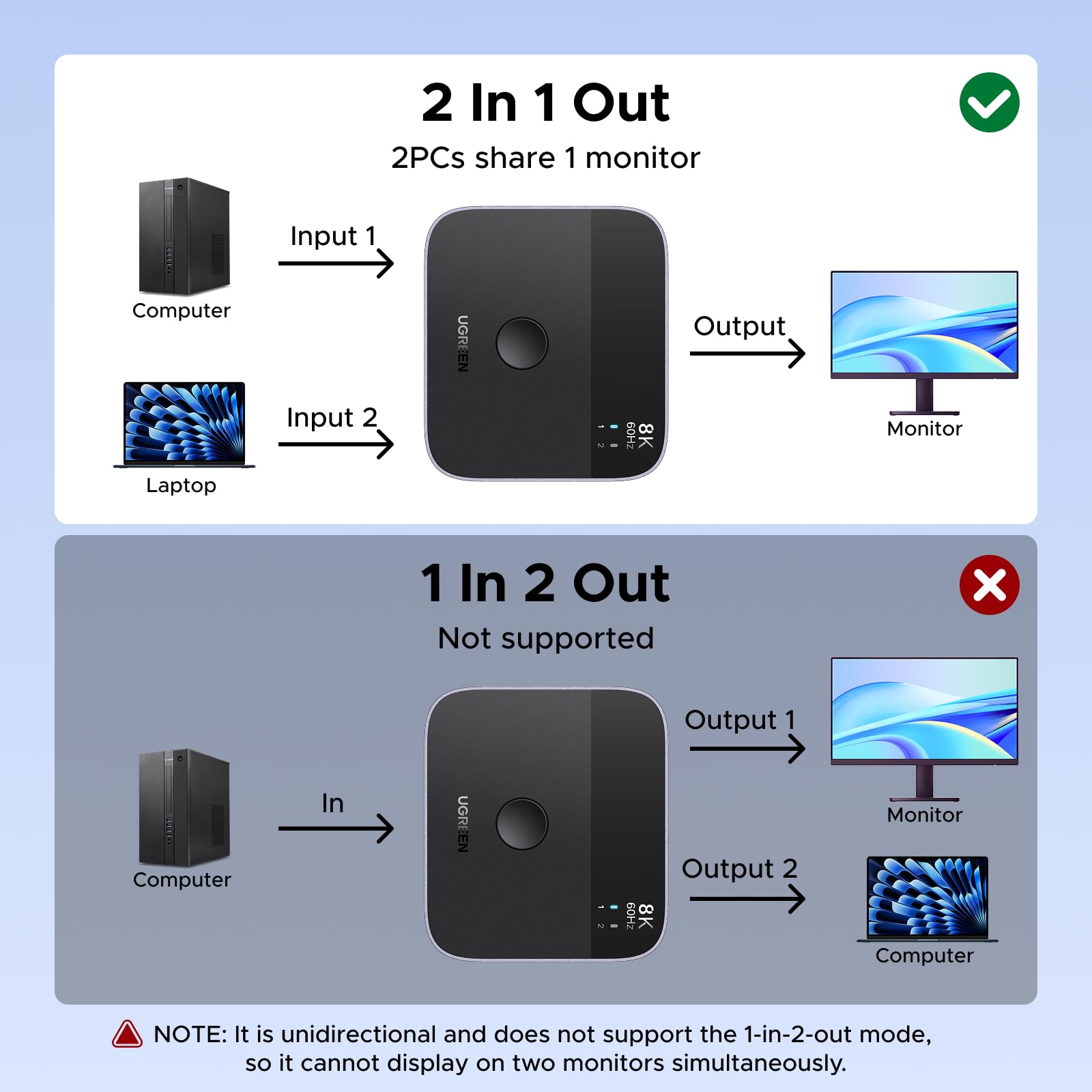 UGREEN DisplayPort USB C Switch 2 In 1 Out DP1.4 Switcher 8K60Hz 4K240Hz 2 PC 1 Monitor Unterstützt des Umschaltens zwischen 1 Desktop-Computer und 1 Laptop Kompatibel mit Windows/Linux/MacOS usw. 6