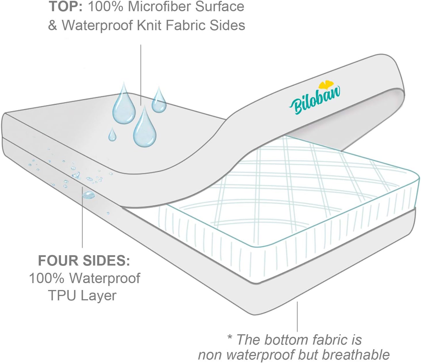 Zippered Crib Mattress Protector - Waterproof Crib Mattress Encasement, Breathable and Absorbent, 6 Sides Fully Encased Crib Mattress Cover.: Kitchen & Dining
