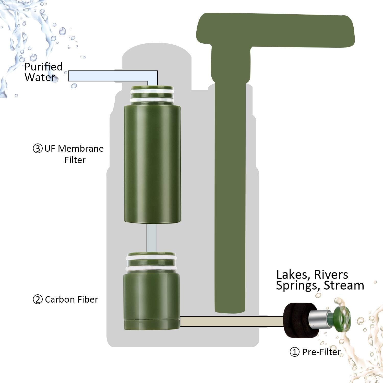 joypur Water Purifier Pump, 0.01 Micron 3-Stage Portable & Outdoor Water Filter for Camping, Hiking, Travel Abroad, Emergency, Backpacking, Survival with Replaceable Filter (Army Green) : Sports & Outdoors