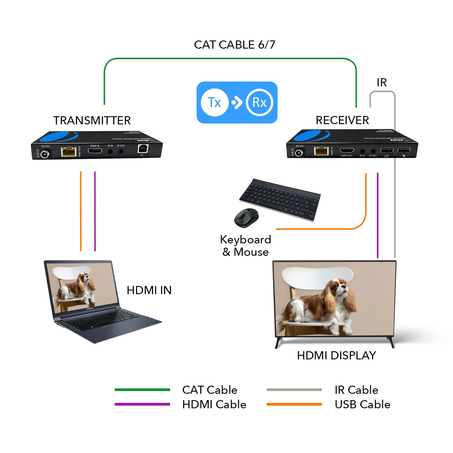 OREI 4K@60Hz KVM HDMI Extender Over Ethernet PoC Single HDBaseT CAT5e/CAT6A/CAT7 Cable - Upto 400 feet 4:4:4 - Remote, Keyboard, Mouse, USB Control