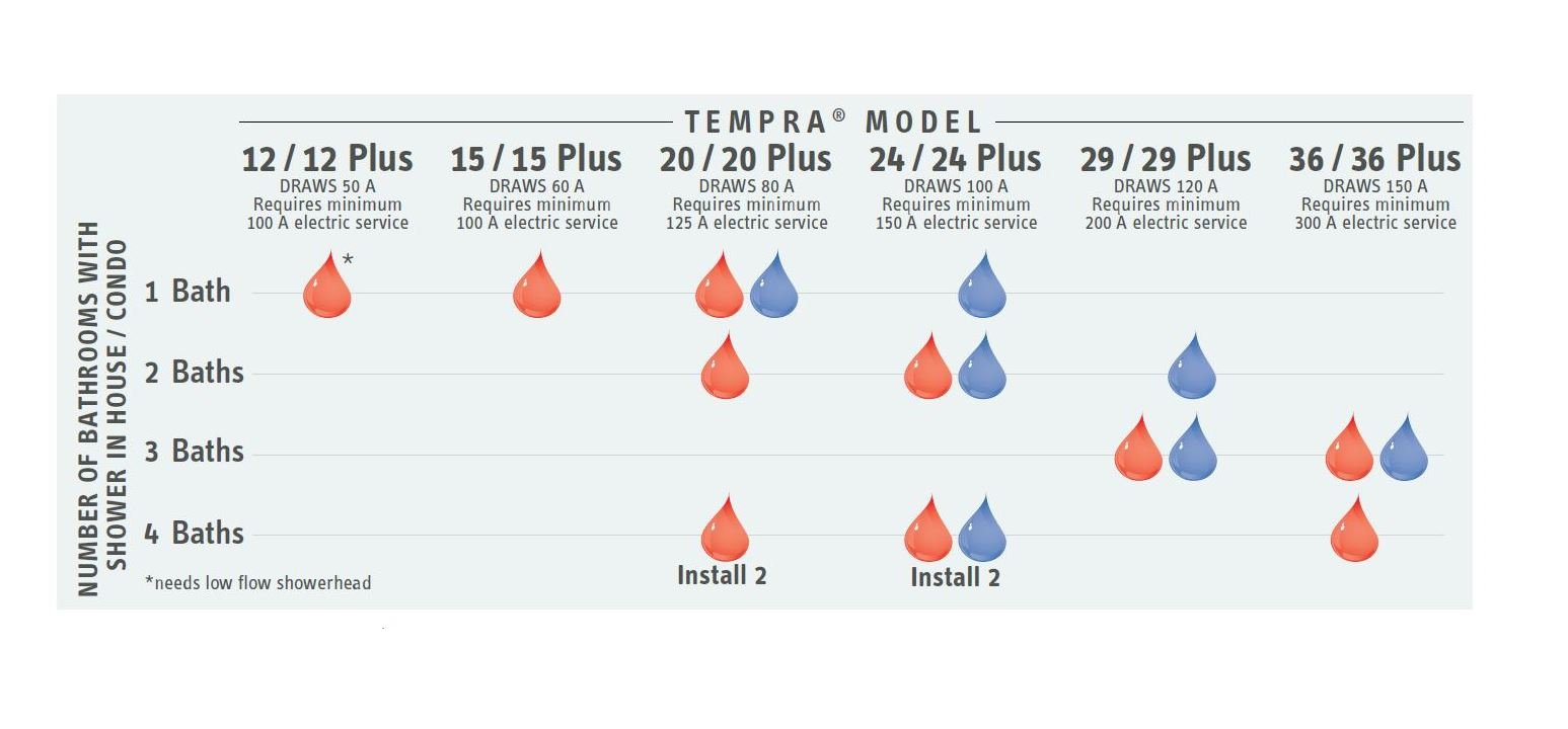 Stiebel Eltron 224199 240V, 1 Phase, 50/60 Hz, 24 kW Tempra 24 Plus Whole House Tankless Electric Water Heater, Advanced Flow Control