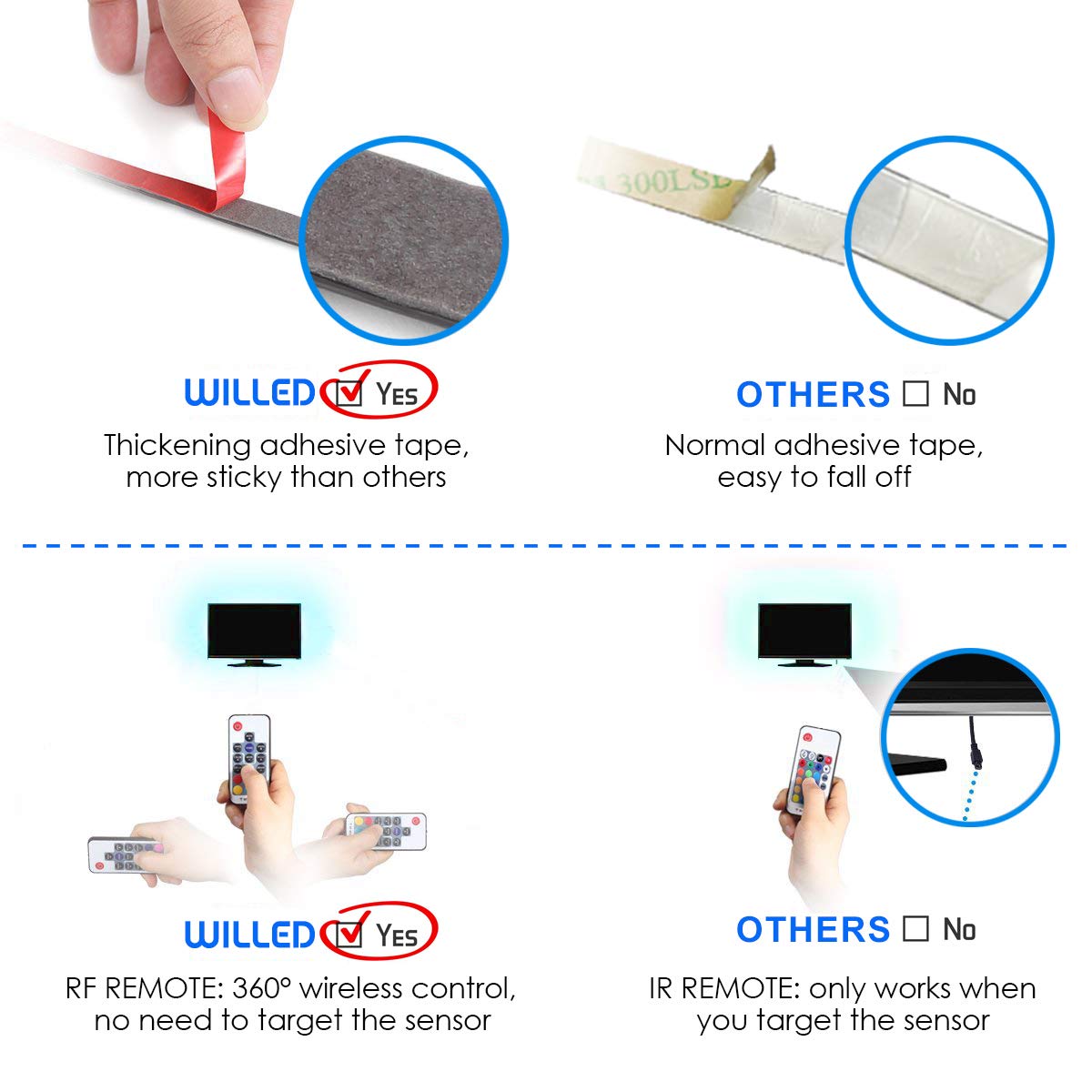 TV LED Backlight, WILLED USB LED Strip Lights kit Customized for TV 55 60 65 inch Monitor Bias Lighting RGB Light Strip 12.6ft with RF Remote