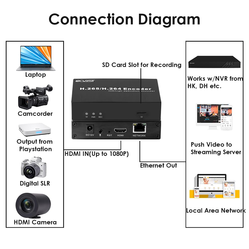 EXVIST H.265 1080P HDMI Video Encoder HDMI to RTMP Encoder W/SD Card Slot Max. 128G DDNS HTTP RTMP RTSP TS Compatible with ONV/HK Private Protool for IPTV Live Streaming to YouTube Facebook Vimeo etc.