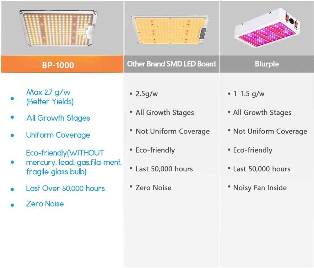 1000W LED Grow Light，Dimmable Plant Light with Samsung LM301B Diodes & Mean Well Driver,Full Spectrum Grow Light with IP65 Waterproof for Indoor Plants 3X3 ft Coverage: Home Improvement