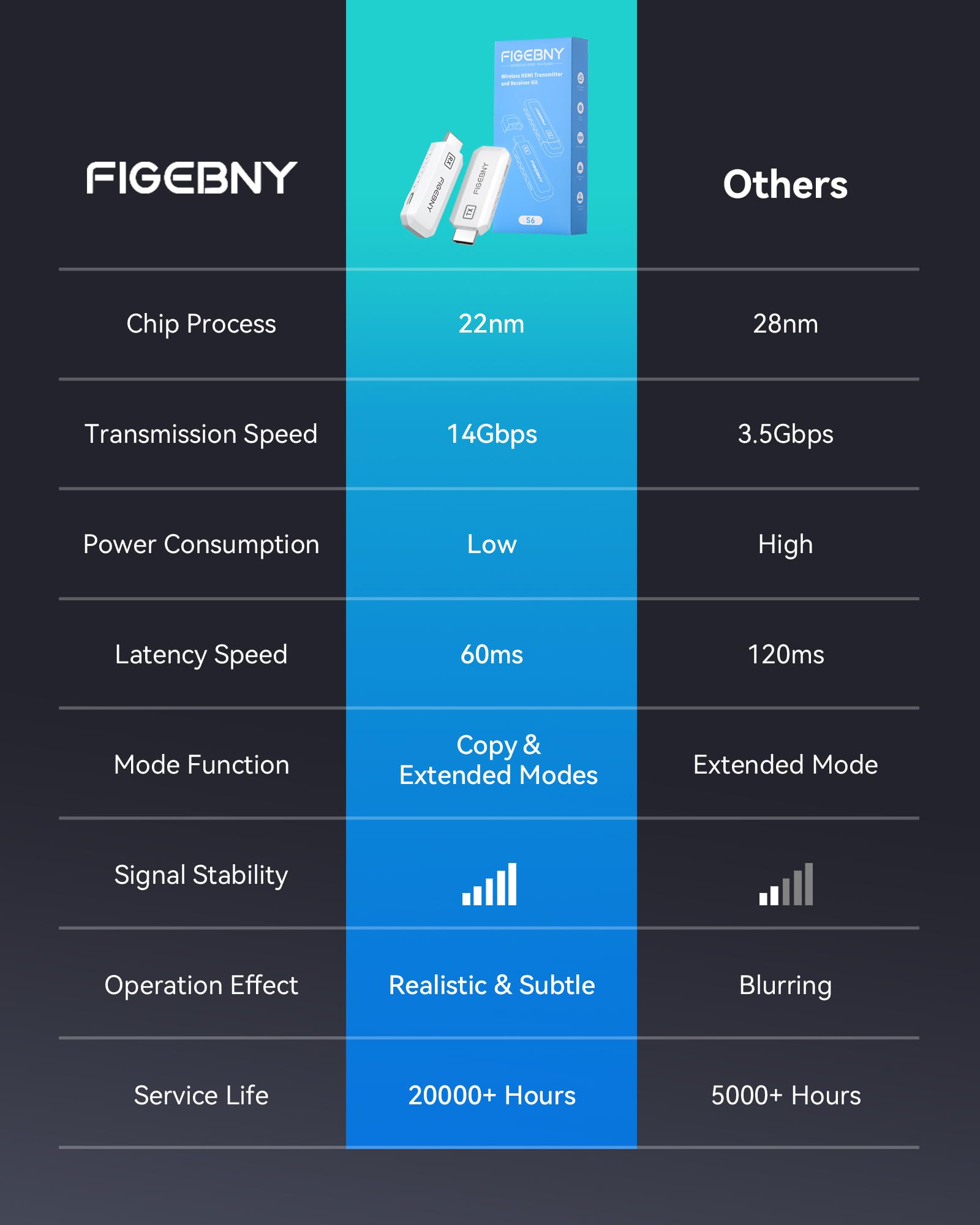 Wireless HDMI Transmitter and Receiver 4K Decode 1080P Output Ultra Low Latency,Plug&Play 2.4G/5G Portable Extender, 165FT HD Display Adapter for TV Box/PC/Laptop/Projector/DV/Camera White