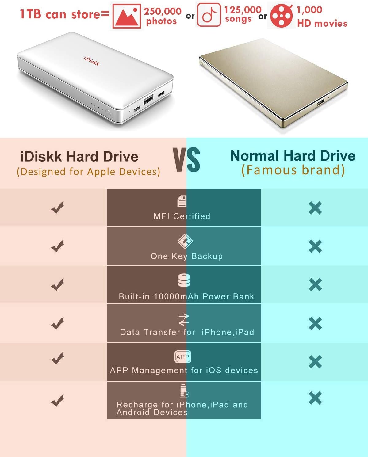 iDiskk MFi Certified 1TB External Hard Drive for iPhone iPad with