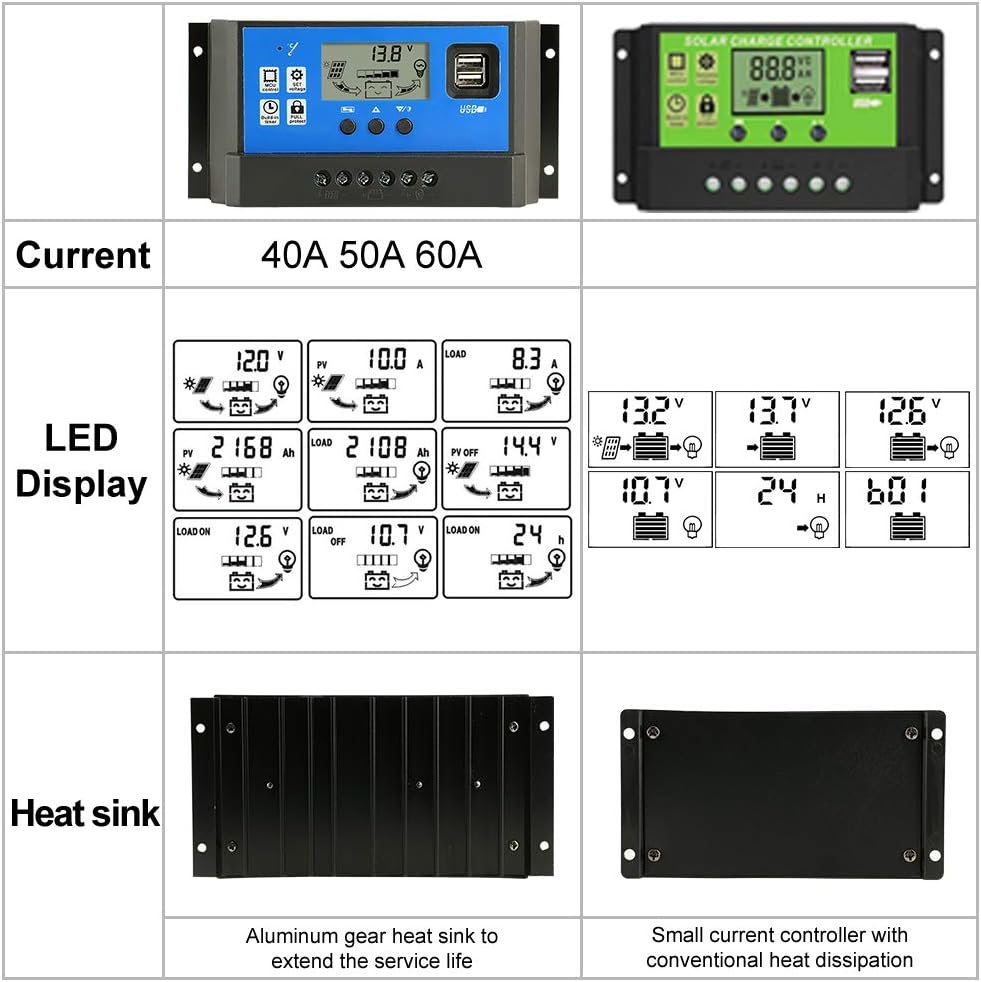 PowMr Solar Charge Controller 12V/24V Auto, 50A Solar Panel Battery Controller 50Amp PWM Solar Regulator with Dual USB LCD fit for Small Solar System : Garden & Outdoor