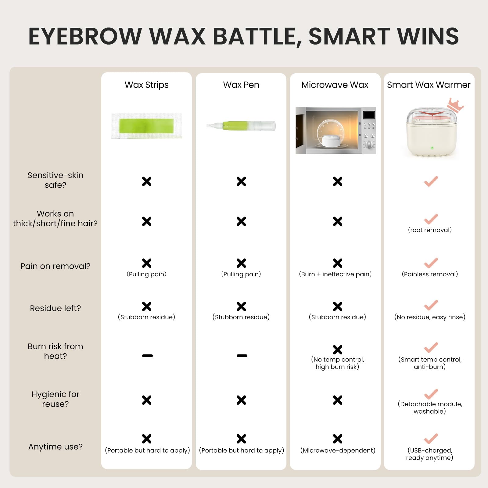 AUZEAL Eyebrow Waxing Kit for Women, Face Lip Nose Wax Hair Removal, 26 Eyebrow Waxing Sticks, 100g Wax Beads, USB Fast Heat, Smart Constant Temp, Mini Travel or Home Use