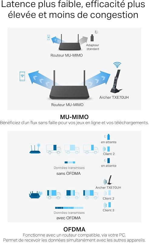 Clé WiFi 6E AXE5400 Tri-Bande USB, Archer TXE70UH