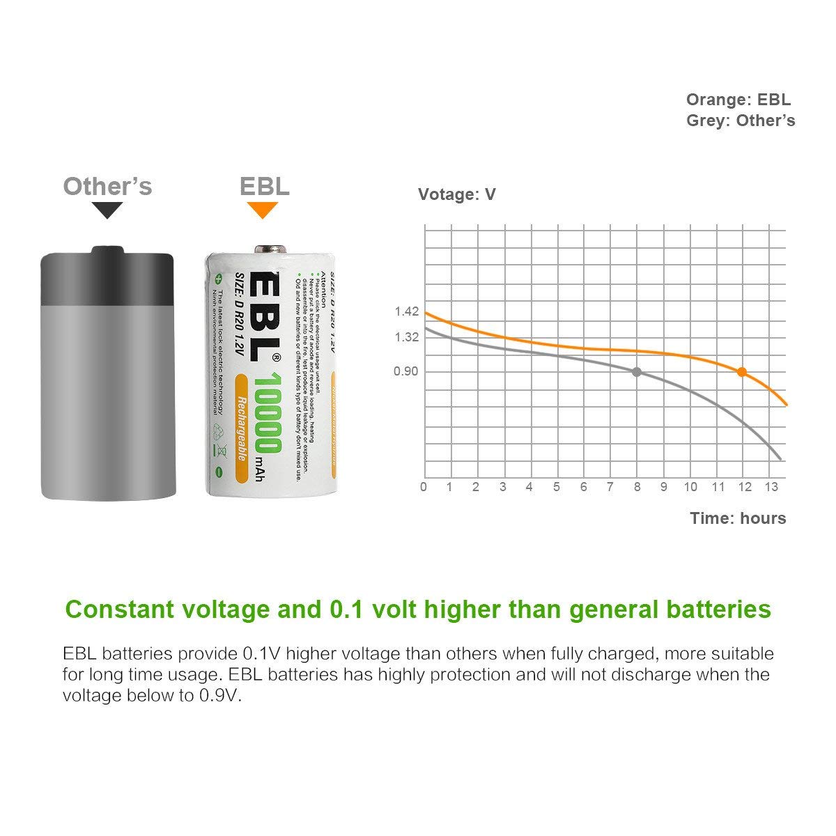 EBL D Cell Batteries 10,000mAh Ultra Pro Ni-MH Rechargeable D Batteries, 4-Pack