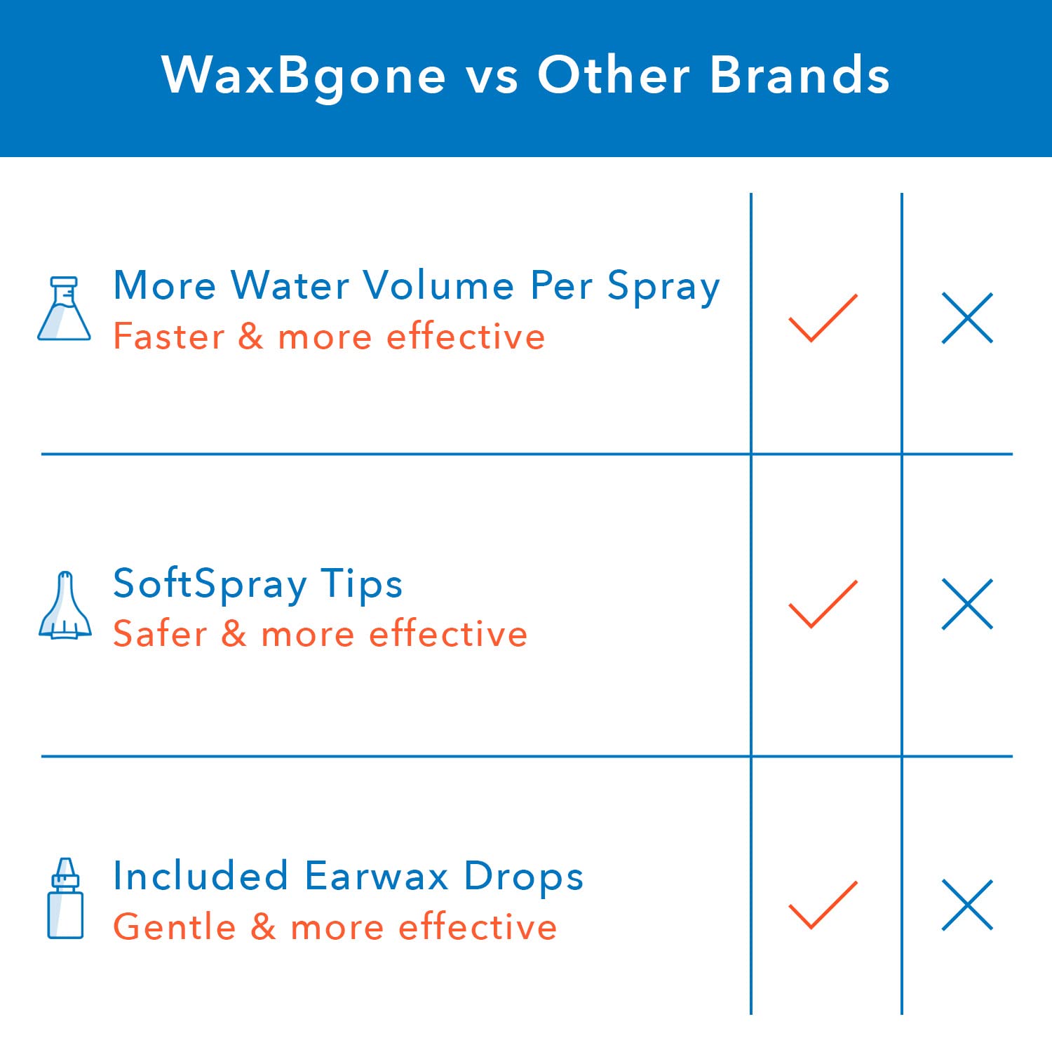 WaxBgone Ear Cleaner Earwax Removal Kit, Ear Wax Cleaner, Ear Irrigation Flushing System, Ear Wax Remover Kit, Ear Cleaning Kit & Ear Flush Kit for Adults + (Earwax Removal Drops, & 3 Tips)
