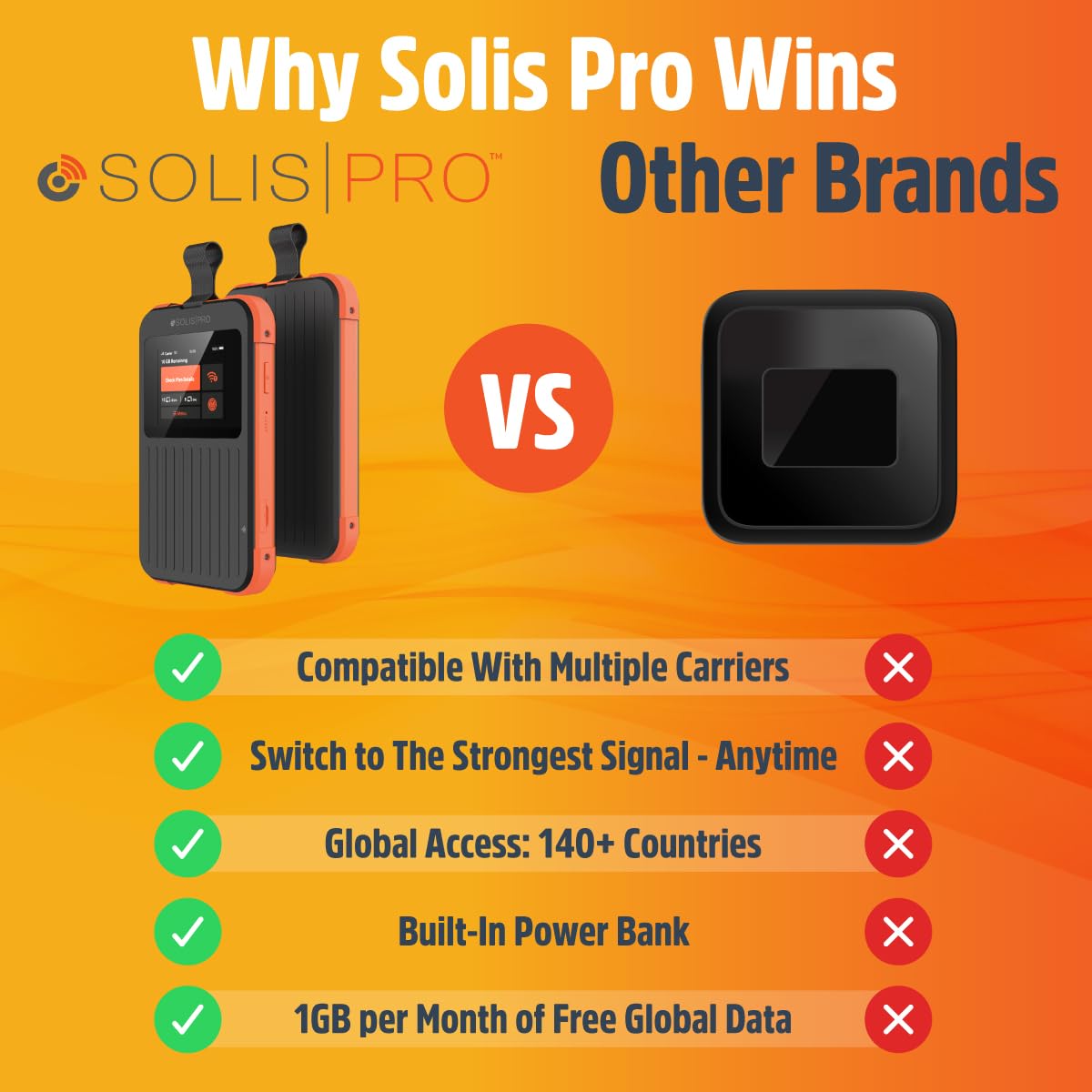 Solis Pro – Mobile 5G Hotspot and Power Bank, Bundle Includes Lifetime Data (12GB Per Year) and 10GB Global Data, Multi-Carrier, Wi-Fi 6E in140+ Countries, No Contract, Portable Internet by SIMO