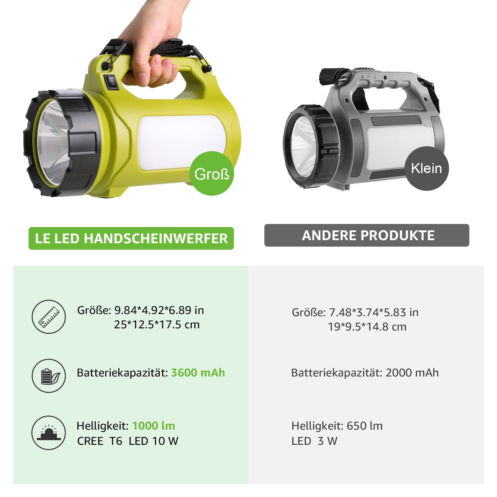 LE LED Handscheinwerfer 1000 Lumen, Wiederaufladbare CREE Akku Handlampe mit 3600mAh Powerbank, 10W Dimmbare Taschenlampe inkl. 3 Lichtmodi 2 Helligkeitsstufen, USB-Kabel für Notfall Camping usw. 5