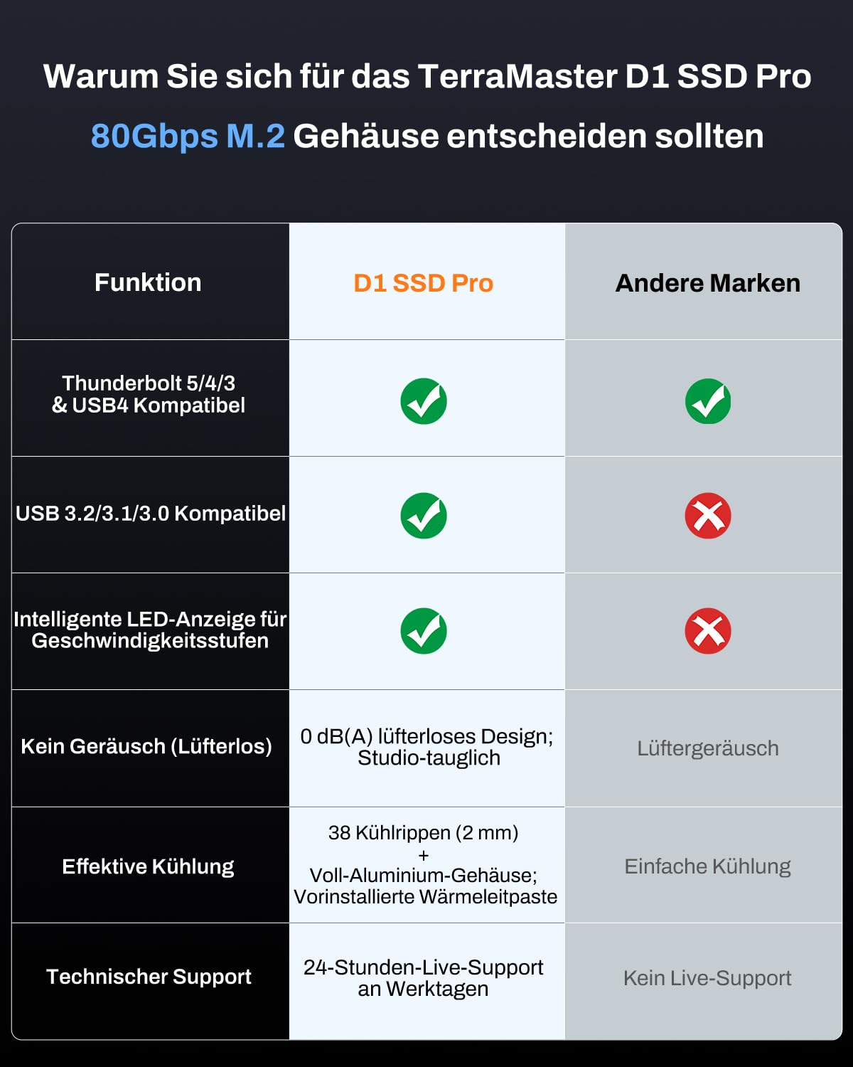 TERRAMASTER D1 SSD Pro M.2 NVMe-Gehäuse (80 Gbit/s, bis 7061 MB/s) - Vollaluminium mit Effizienter Kühlung, Geräuschlos - Kompatibel mit USB 4, Thunderbolt 5/4/3 (ohne Festplatte) 7