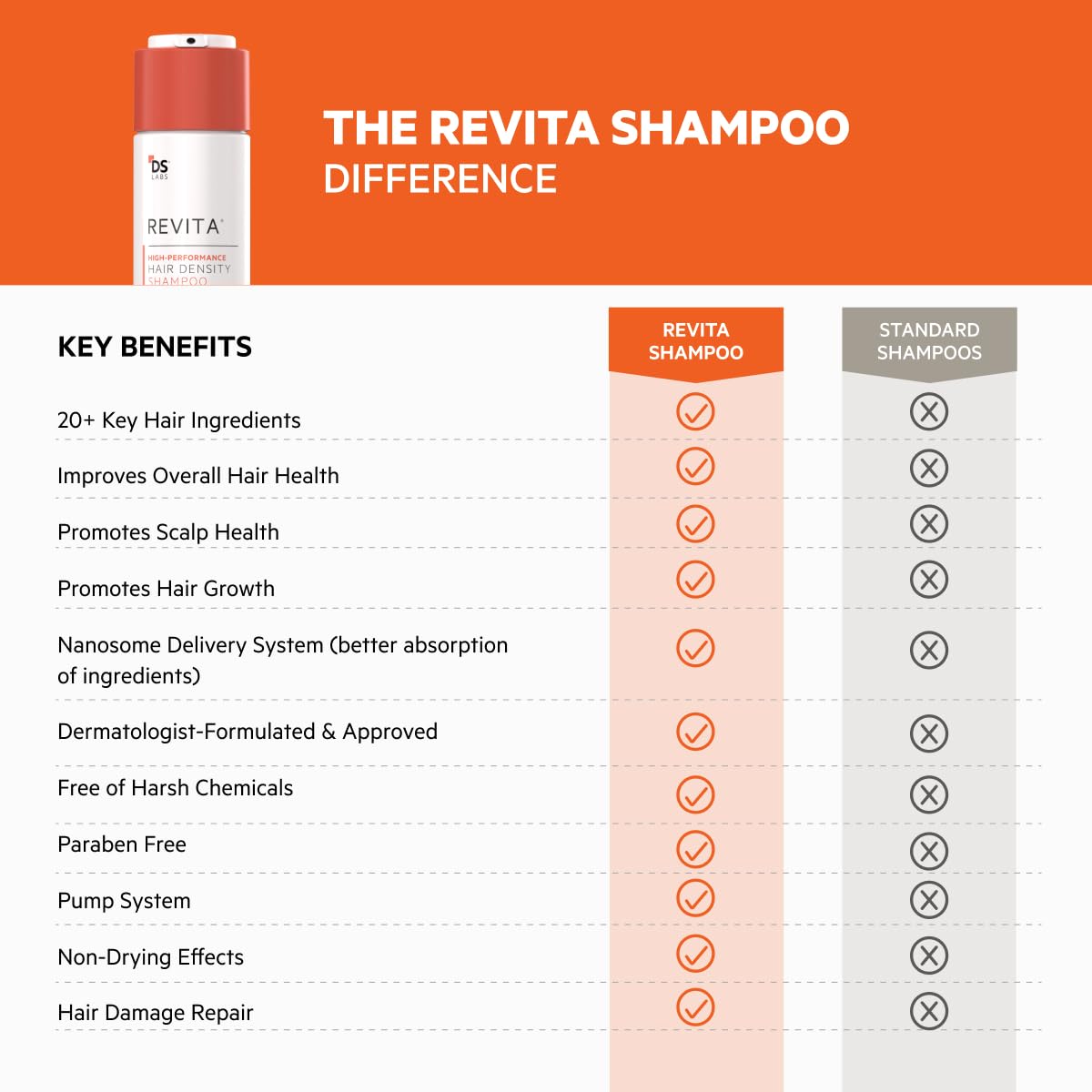 DS Labs Revita Shampoo, 925mL - Thickening Appearance, Scalp First Cleanse, Fuller Looking, Volumized Hair, Lightweight Hydration, Sulfate & Silicone Free, Color Safe, For Men & Women