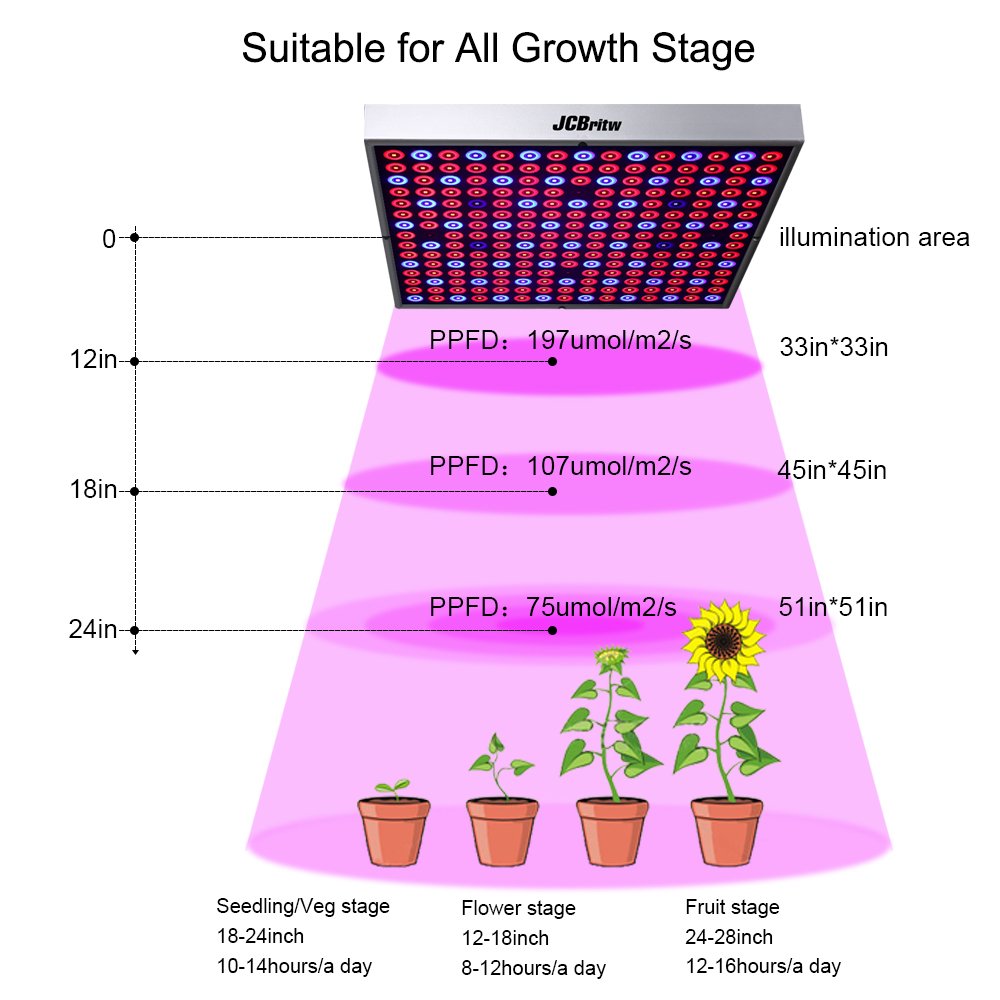 送料無料 Jcbritw アップグレード版 45w 植物育成ledライト フルスペクトル 赤外線紫外線を含む 室内栽培 苗木栽培 顕花植物栽培向け水耕栽培ランプ 野菜工場 植物栽培工場 B075q85n8m 45w 日本産 90a3acu P1ai
