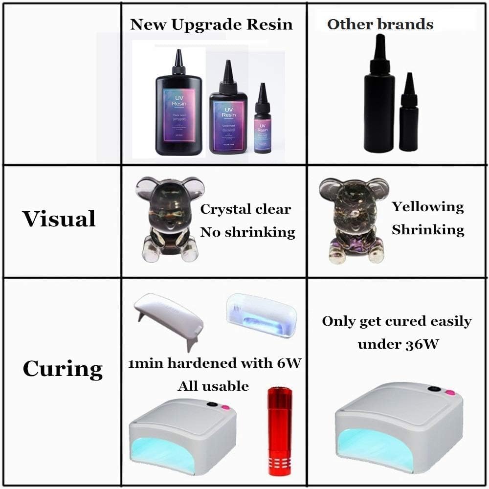 500g Clear UV Resin Hard Type New Formula One Minute Ultraviolet Solar Quick Curing Epoxy Resin Glue for Casting & Coating/Molds/Jewelry Pendants Earrings Bracelets Making/DIY Crafts, Bulky Pack
