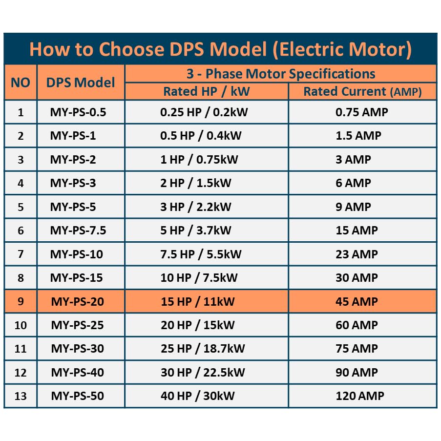 DPS 20HP MY-PS-20 Used for 15HP(11kW) 45A Motor, Single to 3 Phase Converter, 1 DPS Must Be Used for 1 Motor Only, Input/Output 200-240V, UL Listed