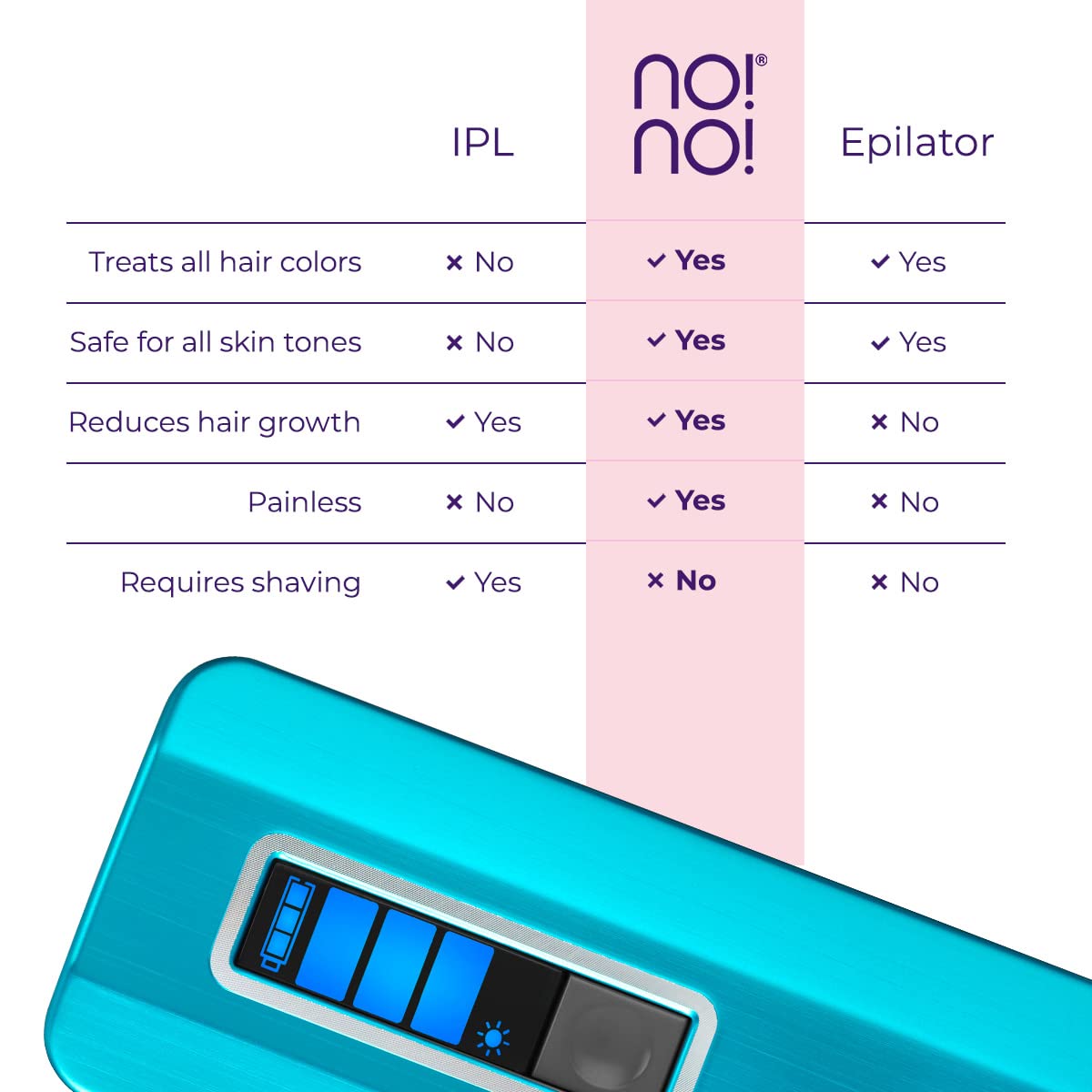 no!no! Pro Hair Removal Device - Treats All Skin Colors and Hair Types - Hair Removal for Women and Men - Hair Remover for Face & Body Hair - Blue