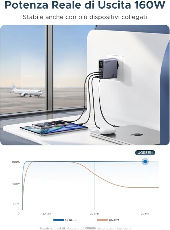 Nexode Pro 160W Caricatore Retrattile USB C Ricarica Schermo TFT
