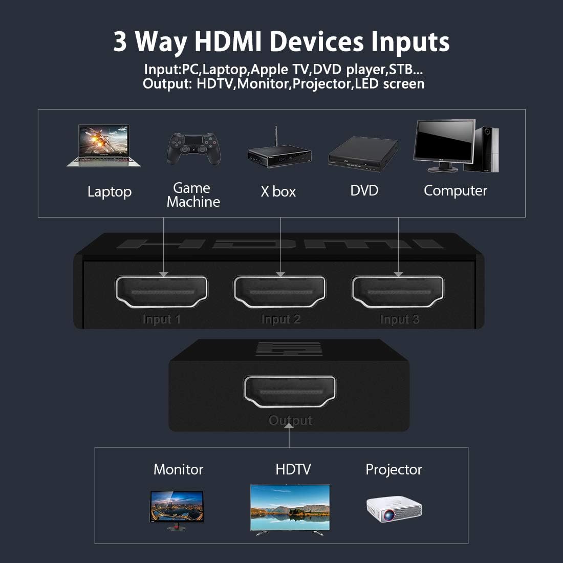 3 Port HDMI Switch 4K 3 in 1 Out HDMI Switcher Selector Box Support UltraHD Dolby Vision, High Speed(Max to 18.5Gbps), HDR10, HDCP 2.2 & 3D for Xbox PS3 PS4 TV Fire Stick (DK301D): Electronics