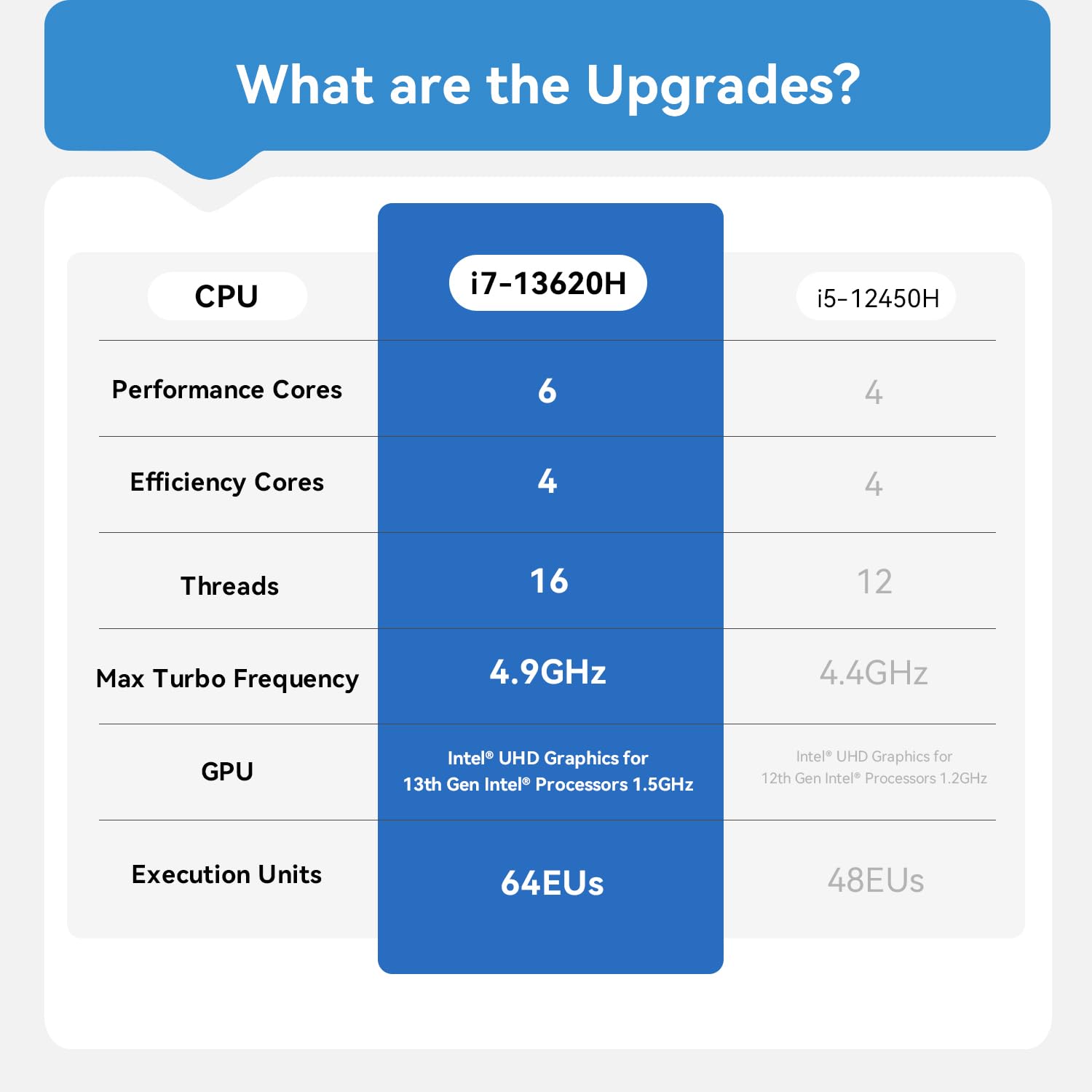 Beelink EQI13 PRO Mini PC - Intel 13th Gen Core i7 13620h (10C/16T,up to 4.9GHz),32GB DDR4 RAM 500GB M.2 PCle 4.0x4 SSD,4K Dual Display,Dual LAN,USB3.0,WiFi6,BT5.2 - Mini Computer Support Win 11 Pro
