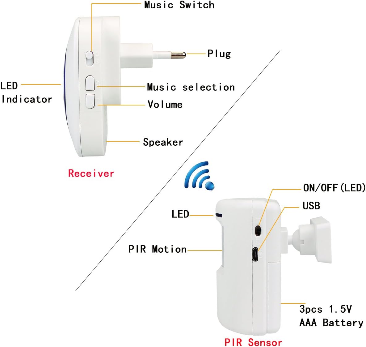 Retekess T801 Glockenspiel Pir Bewegungsmelder Drahtloser Turklingelsensor 38 Melodien 3 Bande 70m Fur Home Shop Store Garage Garten Supermarkt Kunden Haustierdetektor Weiss Amazon De Baumarkt