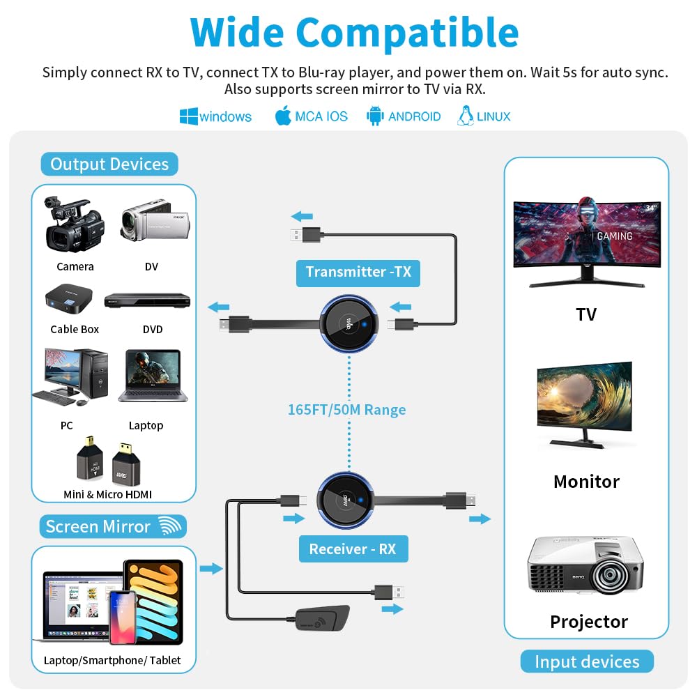 HDMI Wireless Transmitter and Receiver 4K, AIMIBO Wireless HDMI Extender Live Streaming Video/Audio No Lag for Laptop, PC, Cable Box, Camera, Blu-ray, DVD, PS5 to Monitor, Projector, HDTV - 165FT/50M