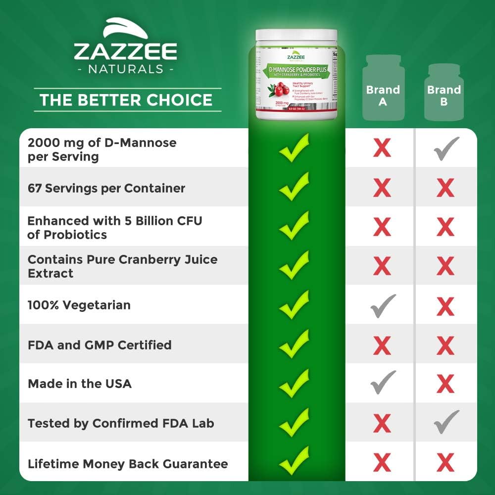 Zazzee D-Mannose Powder Plus, 67 Servings, 6.5 Ounces, Plus 5 Billion CFU Probiotics, Enhanced with Pure Cranberry Juice, Includes Free Scoop, Fast-Acting, Vegan, Non-GMO and All-Natural: Health & Personal Care