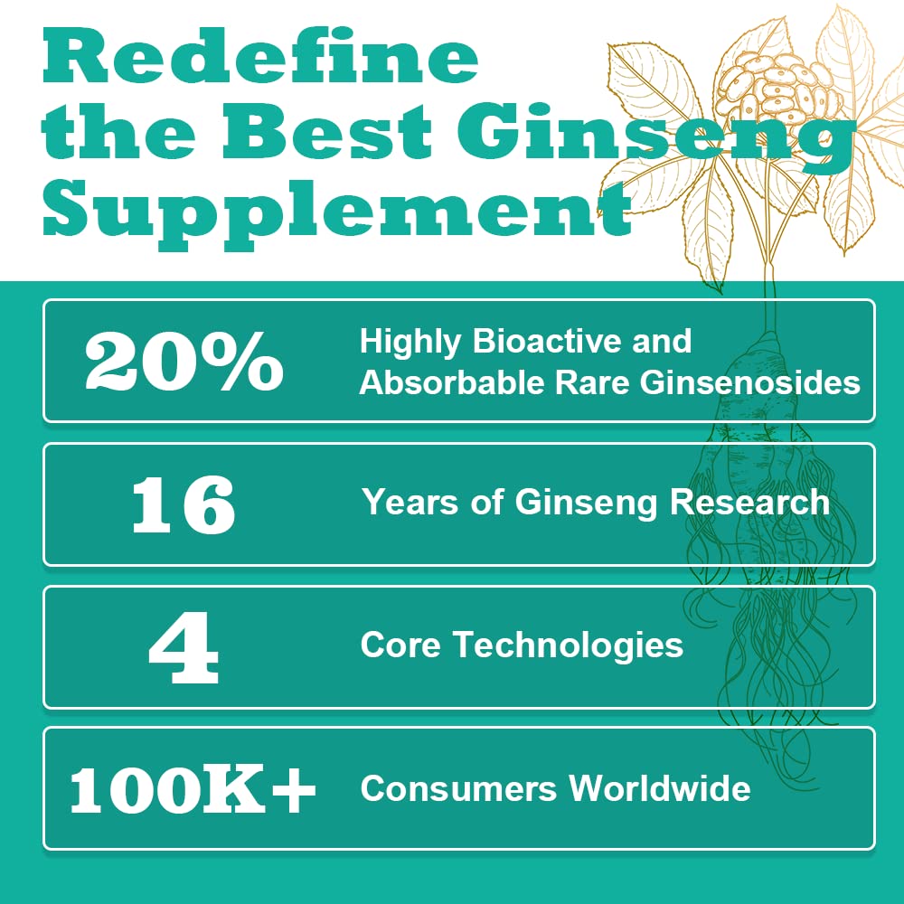 REDSENOL-1 Plus Highly Concentrated Ginseng Extract-Proprietary Formula with 20% Rare Noble Ginsenosides (Rg3, Rg5, Rh2 Supplement)-More Potent Than Traditional Red Ginseng Supplement-3 Boxes