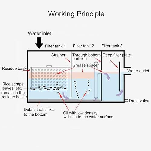 Separatore Di Grasso In Acciaio Inox PROPFE - Per Cucine Professionali, Ristoranti, 60x30x29cm, Ingresso Top - Foto 13